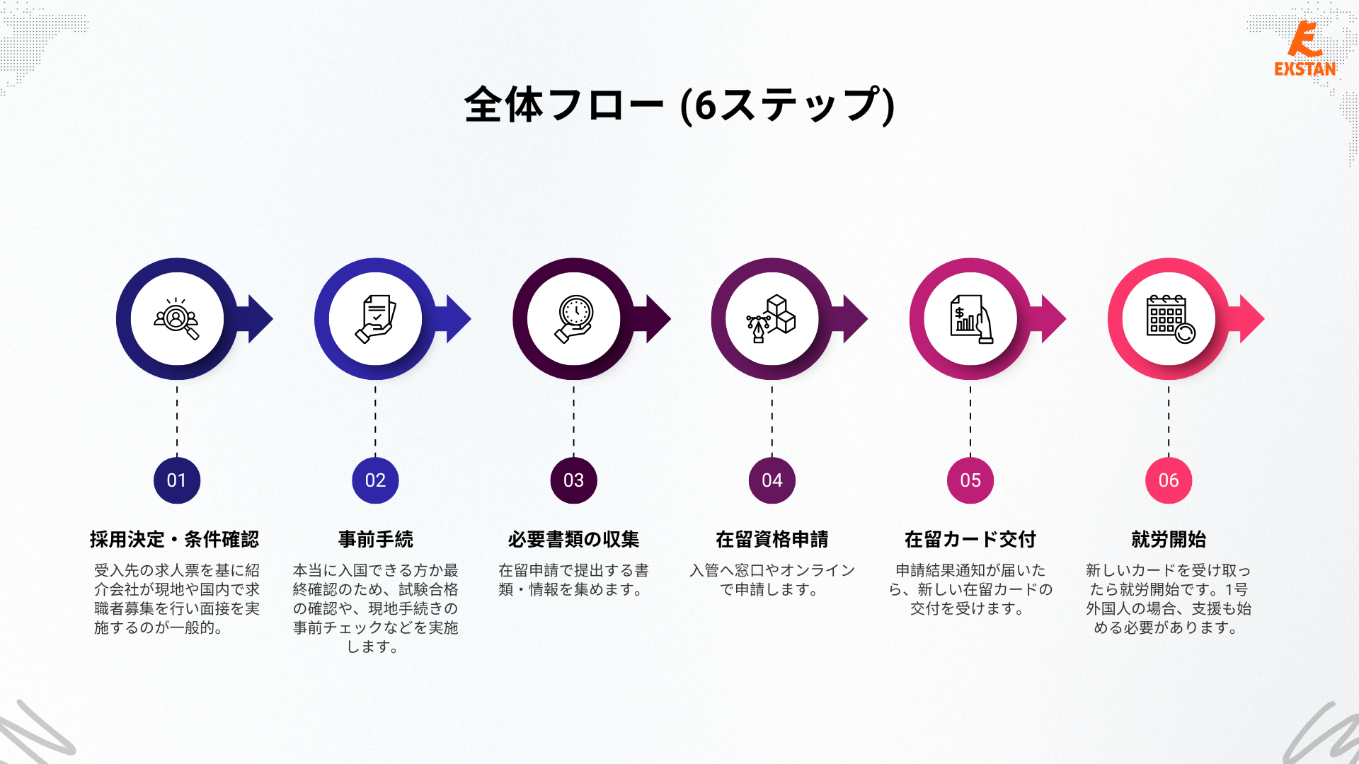 特定技能ビザ申請の流れ図